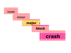 Bugs severity levels